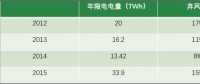 風(fēng)電現(xiàn)階段挑戰(zhàn)：棄風(fēng)限電、補貼吃緊和電價下行壓力