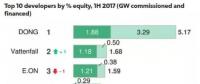 2017年上半年海上風(fēng)電開發(fā)商的市場(chǎng)份額