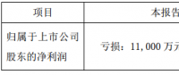 協(xié)鑫集成發(fā)布第一季度業(yè)績預告，預計虧損1.1億至1.6億元