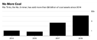 一周出售40億美元煤炭資產(chǎn) 力拓退出全球煤炭市場