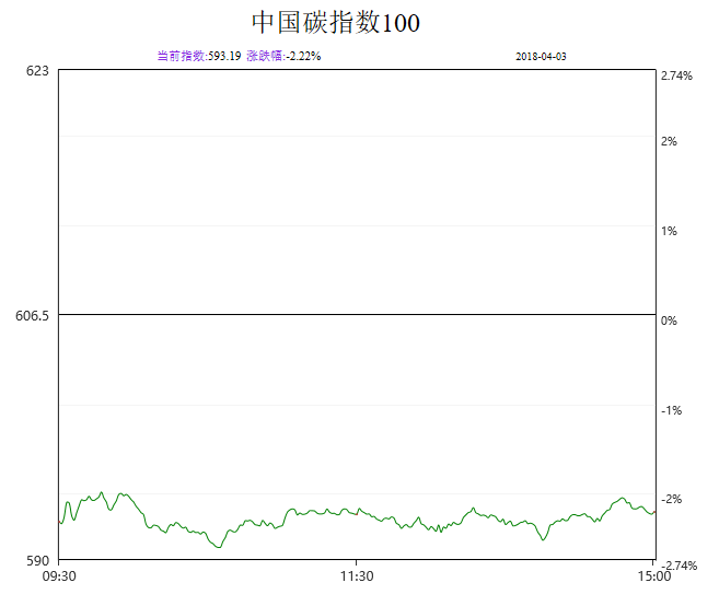 中國碳指數(shù)100