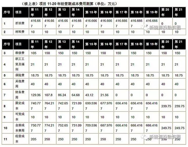 以東部地區(qū)10MW分散式風(fēng)電項(xiàng)目為樣本 測(cè)算項(xiàng)目經(jīng)濟(jì)性