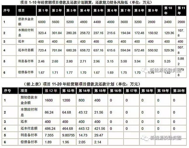 以東部地區(qū)10MW分散式風(fēng)電項(xiàng)目為樣本 測(cè)算項(xiàng)目經(jīng)濟(jì)性