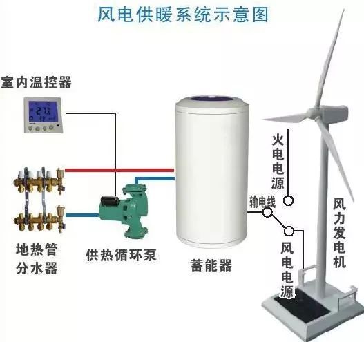 好消息！風(fēng)電清潔供暖來(lái)了！