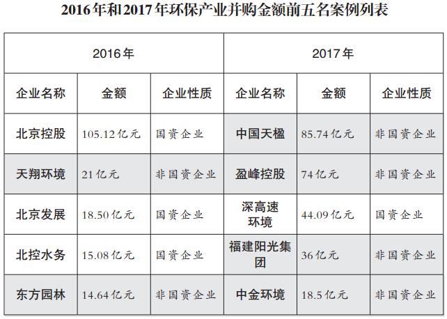 環(huán)保產(chǎn)業(yè)并購不再瘋狂買買買