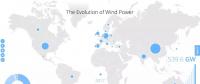全球風(fēng)電累計總裝機540吉瓦