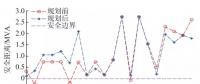 安全距離理論下計及故障恢復的智能配電網隨機規(guī)劃