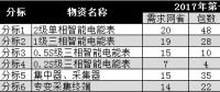 解讀國(guó)網(wǎng)2018年第一次電能表及用電信息采集設(shè)備招標(biāo)情況