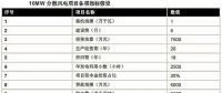 以東部地區(qū)10MW分散式風(fēng)電項(xiàng)目為樣本 測(cè)算項(xiàng)目經(jīng)濟(jì)性