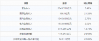 聚焦 | 中國能建發(fā)布2017年度業(yè)績：凈利潤同比增長22.89%至52.611億元