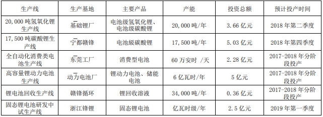 贛鋒鋰業(yè)2017年凈利潤(rùn)增兩倍 碳酸鋰產(chǎn)能利用率98.9%