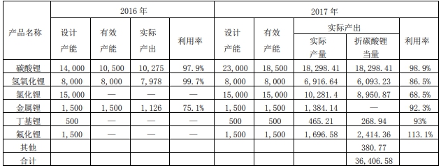 贛鋒鋰業(yè)2017年凈利潤(rùn)增兩倍 碳酸鋰產(chǎn)能利用率98.9%