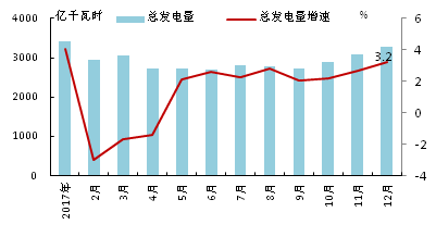 2017年歐洲OECD國家電力生產(chǎn)增速加快：火力發(fā)電量同比增長4.9% 占總發(fā)電量的48.2%