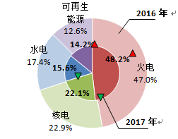 2017年歐洲OECD國家電力生產(chǎn)增速加快：火力發(fā)電量同比增長4.9% 占總發(fā)電量的48.2%