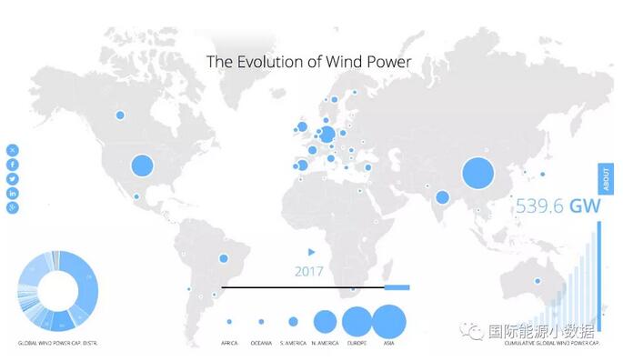 2017年底全球風(fēng)電累計(jì)總裝機(jī)540吉瓦：中國居首188吉瓦 超出第2名美國1倍