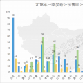 全國(guó)已公示售電公司盤(pán)點(diǎn)：從增長(zhǎng)趨勢(shì)看2018年售電市場(chǎng) 跨省交易成新亮點(diǎn)