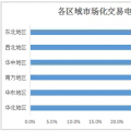 2017年全國市場化交易概覽：華北、華東、南方區(qū)域成電力交易主場