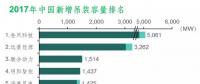 MAKE公布2017年中國風(fēng)電整機商裝機排名及市場份額