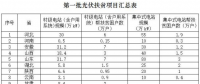 關(guān)于光伏扶貧的那些事你知道多少？