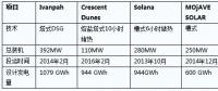 美國(guó)五大光熱電站發(fā)電量攀升過(guò)渡期分析