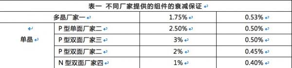 雙面組件成行業(yè)新寵，N型雙面價值更高