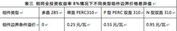 雙面組件成行業(yè)新寵，N型雙面價值更高