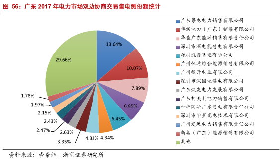 售電公司的業(yè)務(wù)模式趨于多元化 未來誰將更受益?