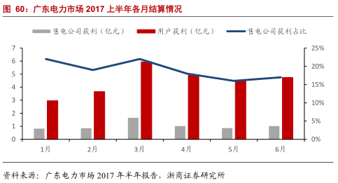 售電公司的業(yè)務(wù)模式趨于多元化 未來(lái)誰(shuí)將更受益?