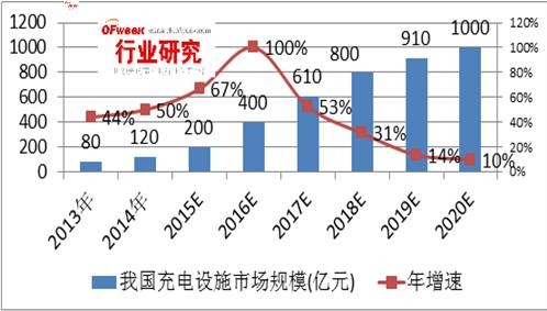 我國(guó)充電樁行業(yè)運(yùn)營(yíng)盈利模式分析