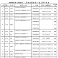 河南2018年第三批準(zhǔn)入345家電力用戶全名單（具備交易資格）