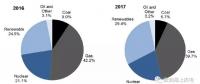 英國2017年海上風(fēng)電新增裝機(jī)容量1.7GW