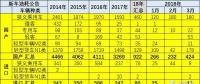 18年3月乘用車新車油耗不低、插混多