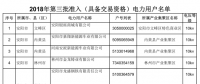 河南2018年第三批準(zhǔn)入345家電力用戶全名單（具備交易資格）