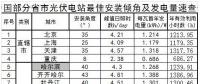 360個市縣光伏電站最佳傾角及發(fā)電量匯總！