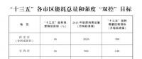 陜西省“十三五”節(jié)能減排綜合工作方案：年底完成30萬千瓦及以上煤電超低排放改造 完善環(huán)保電價(jià)政策