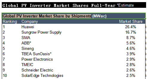 2017全球光伏逆變器排行榜新出爐：華為連續(xù)三年奪冠 全球組串份額首超集中式