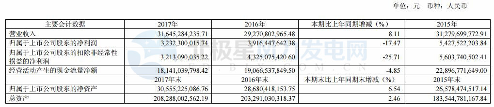 國投電力：2017年凈利潤32.32億元 已投產(chǎn)控股風(fēng)電裝機(jī)98.6萬千瓦