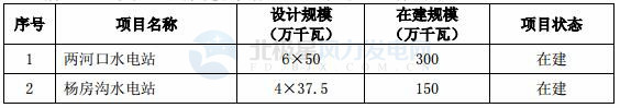 國投電力：2017年凈利潤32.32億元 已投產(chǎn)控股風(fēng)電裝機(jī)98.6萬千瓦