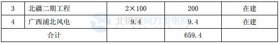 國投電力：2017年凈利潤32.32億元 已投產(chǎn)控股風(fēng)電裝機(jī)98.6萬千瓦