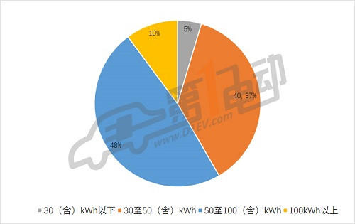 第三批推薦目錄專用車分析: 九成符合補貼新政，三元鋰電池配備比例過半