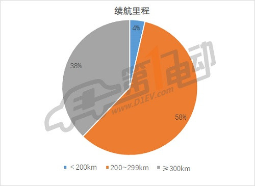 第三批推薦目錄專用車分析: 九成符合補貼新政，三元鋰電池配備比例過半