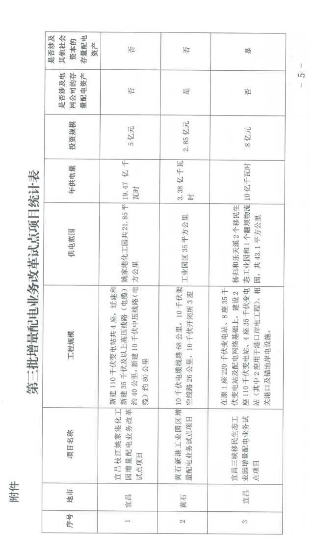 湖北省第三批5個(gè)增量配電網(wǎng)試點(diǎn)上報(bào) 平均年供電量10億千瓦時(shí)