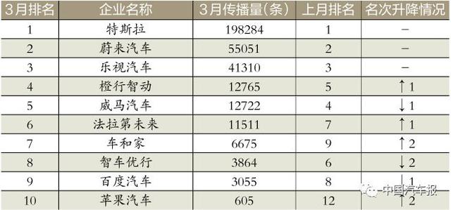 3月車企榜｜新車規(guī)劃電動汽車打頭陣｜中國汽車報