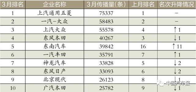 3月車企榜｜新車規(guī)劃電動汽車打頭陣｜中國汽車報