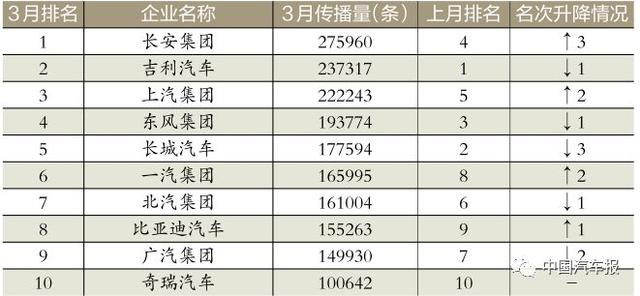 3月車企榜｜新車規(guī)劃電動汽車打頭陣｜中國汽車報