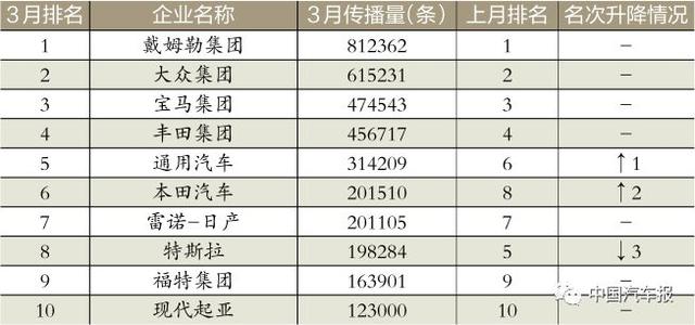 3月車企榜｜新車規(guī)劃電動汽車打頭陣｜中國汽車報