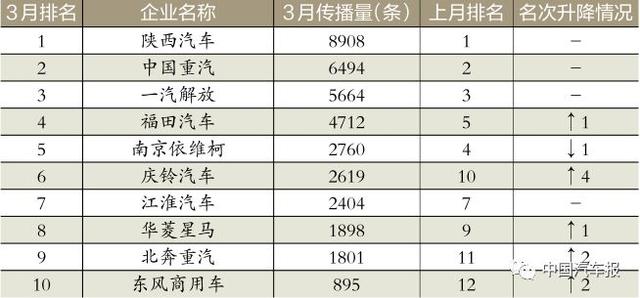 3月車企榜｜新車規(guī)劃電動汽車打頭陣｜中國汽車報