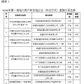 新疆2018年第一批雙邊直接交易紙質版合同簽訂和電力援疆外送轉讓意向性協(xié)議（附交易名單）