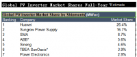2017全球光伏逆變器排行榜新出爐：華為連續(xù)三年奪冠 全球組串份額首超集中式
