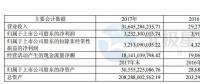 國投電力：2017年凈利潤(rùn)32.32億元 已投產(chǎn)控股風(fēng)電裝機(jī)98.6萬千瓦